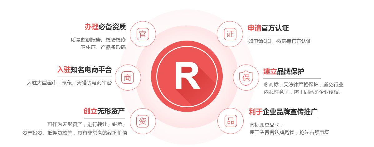 徐闻商标注册的作用